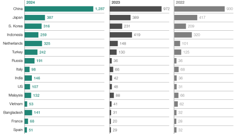 New Ship Builds by Country