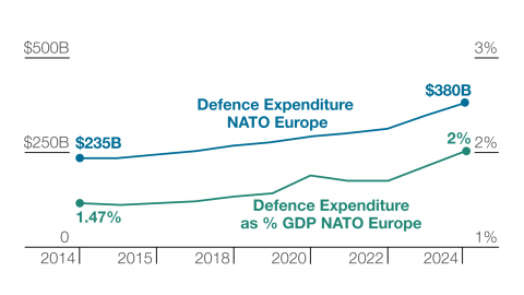 ¬NATO Is Not Ready for War: Assessing the Military Balance between the Alliance and Russia