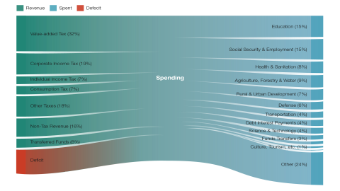 Source: Brian Hart et al., “Making Sense of China’s Government Budget,” China Power, Center for Strategic and International Studies, March 14, 2024, https://chinapower.csis.org/making-sense-of-chinas-government-budget/.
