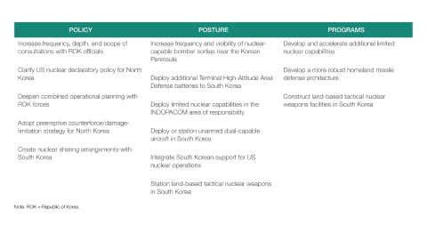 Sources: Korea Institute for National Unification (KINU), CNS North Korea Missile Test Database, BBC.