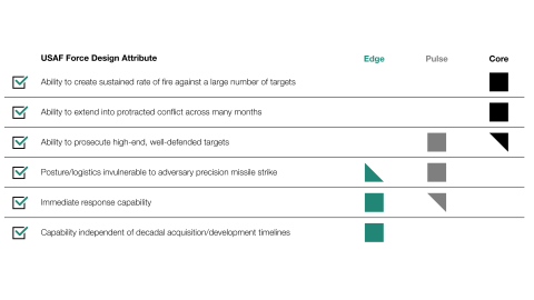 Airpower for the Post-Dominance World Restoring US Air Superiority Through a New Combined Arms Approach Figure 2